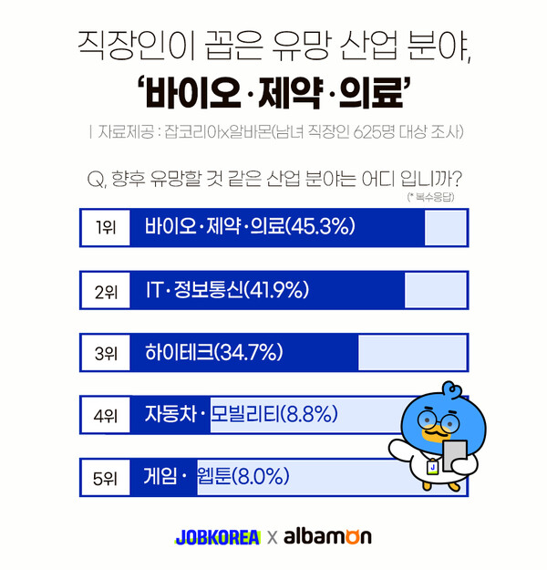 직장인들이 전망하는 유망 산업 분야 1위는