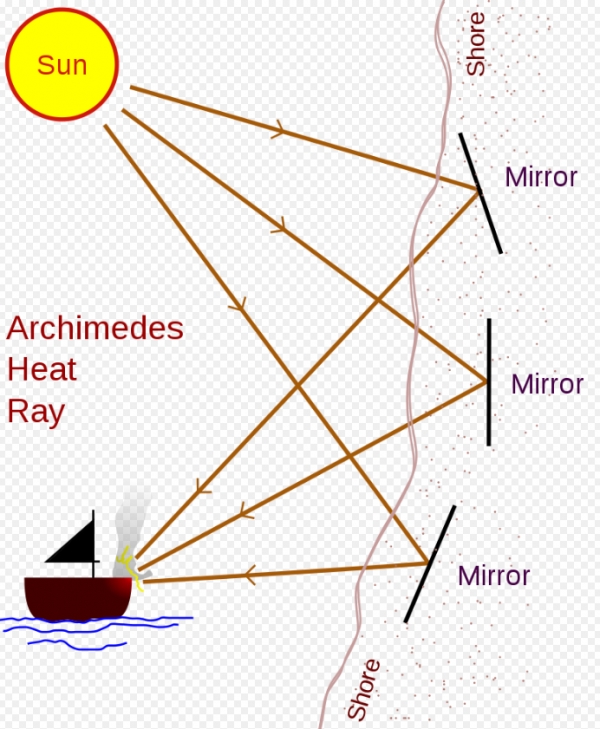 아르키메데스가 여러개의 거울을 포물면 반사체로 이용해 태양광선을 모아 해상 선박에 화재를 일으켰다는 설이 있음
