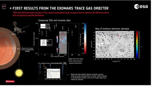 TGO가 수집한 화성의 메탄가스. 기존 데이터 대비 10-100배 낮은 수준(출처:ESA)