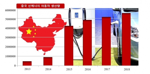 사진설명=중국 신에너지자동차 생산량 / 데일리포스트 재구성