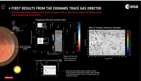 TGO가 수집한 화성의 메탄가스/검출량: 0.05ppbv(출처:ESA)