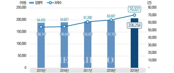 (사진설명)2015~2019년 국가연구개발사업 집행액과 세부 과제수(과학기술정보통신부 제공)