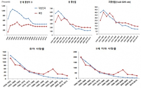 ⓒ데일리포스트=[표 上] 남북한 인구 및 출산율 비교 [표 下] 남북한 사망률 비교