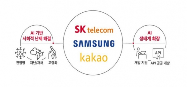 ⓒ데일리포스트=SKT·삼성전자·카카오 ICT 3사가 공개할 ‘펜데믹 극복 K-인공지능’ [SKT 제공]