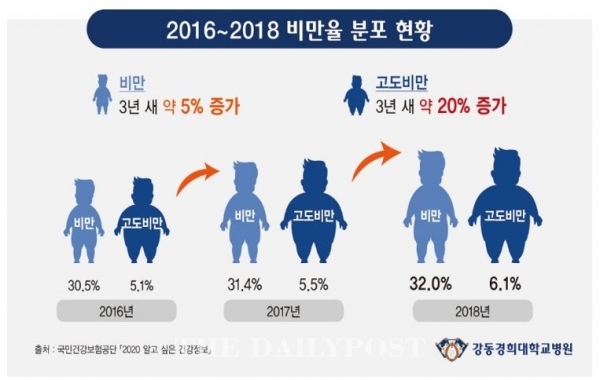 ⓒ데일리포스트=2016~2018 비만율 분포 현황