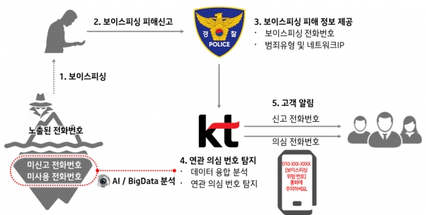 ⓒ데일리포스트 = 이미지 제공 / KT