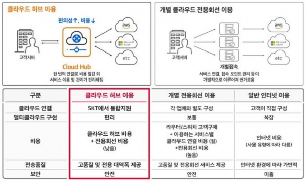 ⓒ데일리포스트=사진 위쪽 Cloud Hub 개념, 아래 클라우드 네트워크 서비스 비교