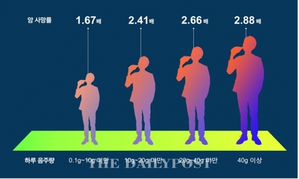 ⓒ데일리포스트=음주량과 암 사망률 관계 / 강북삼성병원 제공