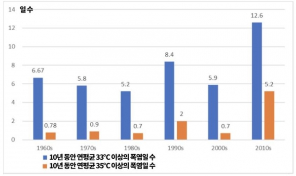 서울지역 10년 평균 폭염일수 그린피스 캡처