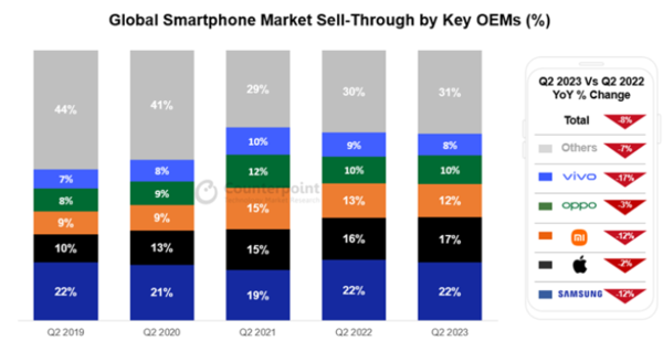 2023년 2분기 글로벌 스마트폰 시장 판매 점유율 ⓒ데일리포스트=이미지 제공/Counterpoint