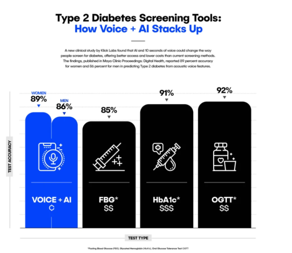 음성 기반 당뇨병 AI 시스템과 기존 검사법들의 정확성 비교 ⓒ데일리포스트=이미지 출처/Klick Labs