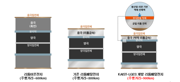 KAIST-LGES FRL 리튬메탈전지 기술 관련 인포그래픽 ⓒ데일리포스트=이미지 출처/LG에너지솔루션