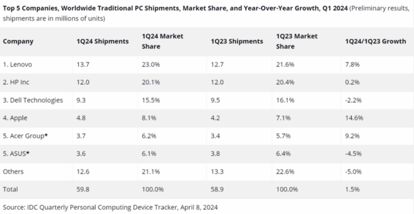 ⓒ데일리포스트=이미지 제공/IDC