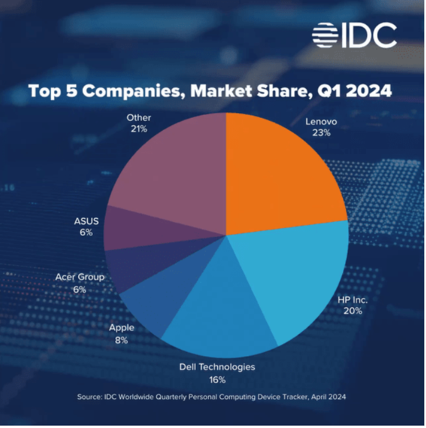 ⓒ데일리포스트=이미지 제공/IDC