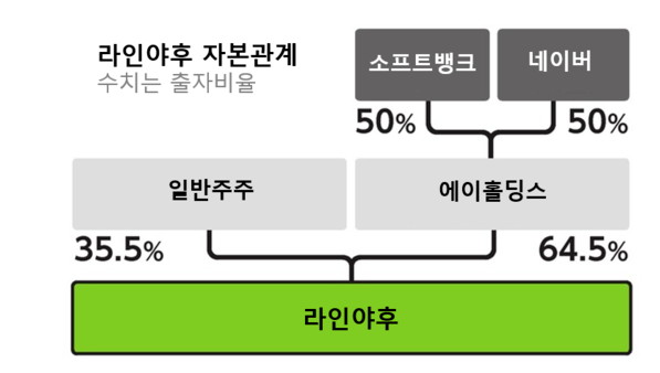 ⓒ데일리포스트=이미지 제공/라인야후 자료를 토대로 데일리포스트 재가공 