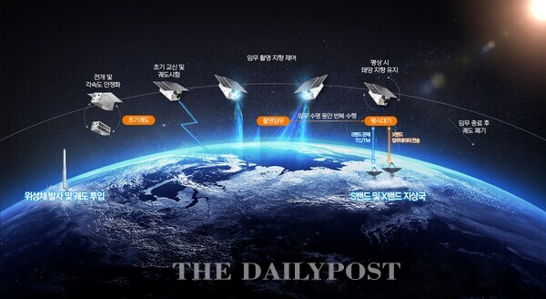 ©데일리포스트=온실가스 관측용 초소형 초분광 위성 사업 운용 개념도 / 한화시스템 제공