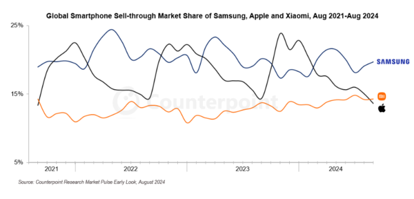 ⓒ데일리포스트=이미지 제공/Counterpoint Research