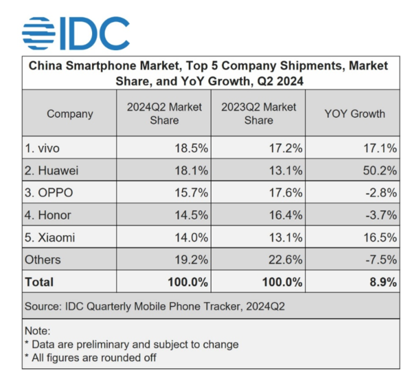 ⓒ데일리포스트=이미지 제공/IDC