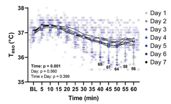 세포 반응 및 중심 체온 변화 추적 ⓒ데일리포스트=이미지 제공/Advanced Biology