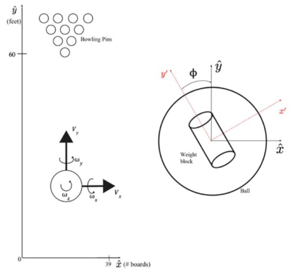 볼링공 궤적 시뮬레이션 모델:USBC 공인 레인은 39개의 보드로 구성되며, 각 보드의 폭은 약 2.73cm다. 공의 회전, 속도, 무게 중심 등을 반영해 궤적을 계산한다. ⓒ데일리포스트=이미지 제공/AIP Advances