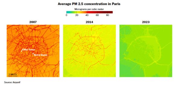 2007년, 2014년, 2023년 파리의 평균 PM2.5 농도 지도. 붉은색은 고농도, 푸른색은 저농도를 나타내며, 시간이 흐를수록 개선 양상이 뚜렷하다. ⓒ데일리포스트=이미지 제공/Airparif