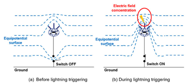  드론이 전기장을 조절해 낙뢰를 유도하는 기술의 원리를 설명한 개념도 ⓒ데일리포스트=이미지 제공/日NTT 그룹 