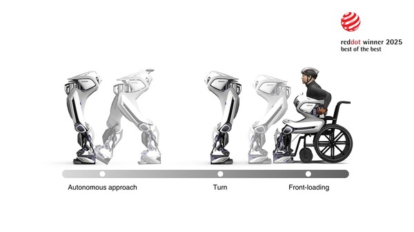 WSF1 비전 콘셉트의 작동 원리. 무인 보행하여 사용자 착석 상태에서 사용자 앞으로 착용 ⓒ데일리포스트=이미지 제공/KAIST