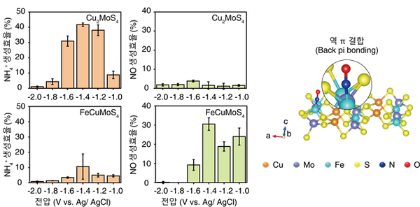 촉매 종류에 따른 일산화질소, 암모니아 신호물질 생성 비율 변화 실험 결과 (왼쪽) 및 철과 일산화질소 간 강한 결합을 보여주는 전산모사 결과 (오른쪽) ⓒ데일리포스트=이미지 제공/KAIST