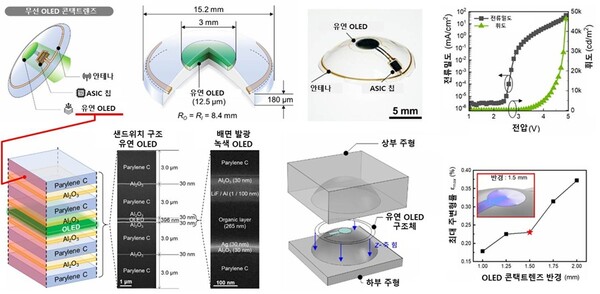 무선 OLED 콘택트렌즈 모식도와 실제 기기  ⓒ데일리포스트=이미지 제공/KAIST