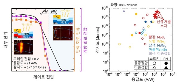 연구 요약 및 기존 보고된 무전력 광센서와 비교한 신규 개발 무전력 광센서의 광전기적 특성. 기존 광센서들과 비교해 우수한 광 성능 (응답도와 감지도)을 보인다. ⓒ데일리포스트=이미지 제공/ KAIST