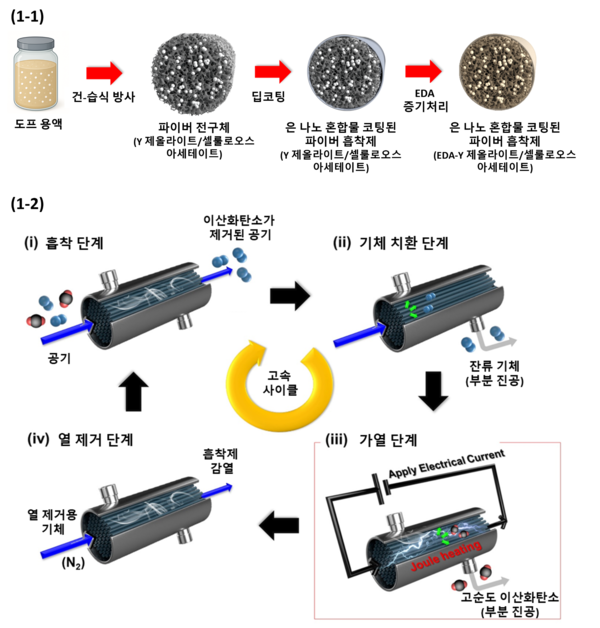 나노 복합체 기반 전도성 섬유형 DAC 소자의 제작 과정과 고속 작동 사이클을 통한 이산화탄소 포집·재생 메커니즘 모식도  ⓒ데일리포스트=이미지 제공/KAIST