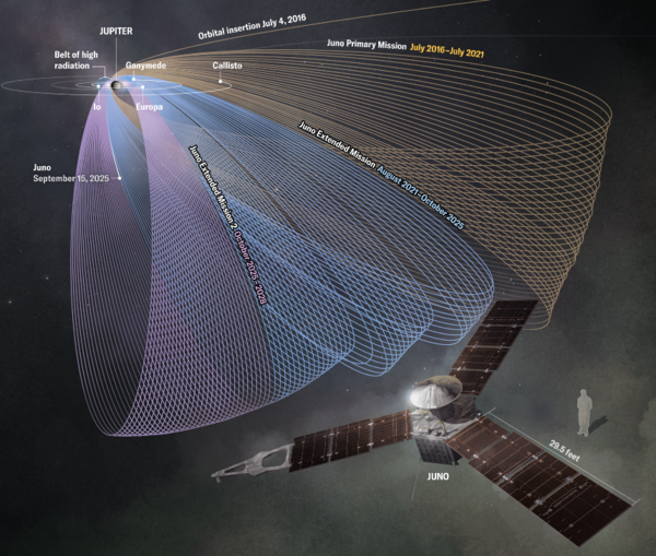 주노 탐사선의 궤적과 임무 연장 계획 ⓒ데일리포스트=이미지 제공/NASA