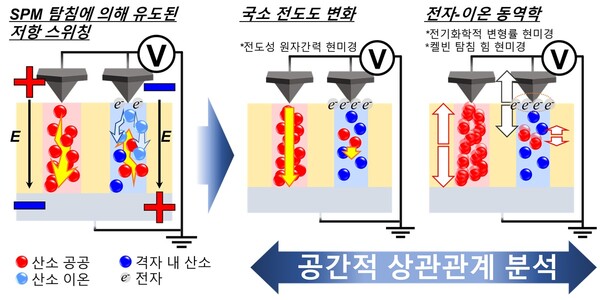 연구과정의 개요. SPM 모드 중 하나인 C-AFM(Conductive atomic force microscopy)를 이용하여 10 nm 두께의 TiO2박막 위에 형성(electroforming), 리셋(reset)과정에 해당하는 저항 스위칭을 일으킨 뒤 전계에 의해 변화한 국부적인 전류 변화를 관찰함, 이후 같은 위치에서 ESM(Electrochemical strain microscopy), KPFM(Kelvin probe force microscopy) 시그널을 종합적으로 분석하여 저항 스위칭현상에 영향을 미치는 이온-전자적 거동의 공간적 상관관계를 관찰하고 분석함  ⓒ데일리포스트=이미지 제공/KAIST