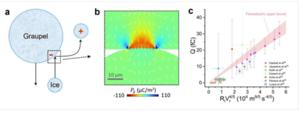 번개 등 얼음 전기화 현상에서 나타나는 플렉소일렉트릭 효과 ⓒ데일리포스트=이미지 제공/Nature Physics