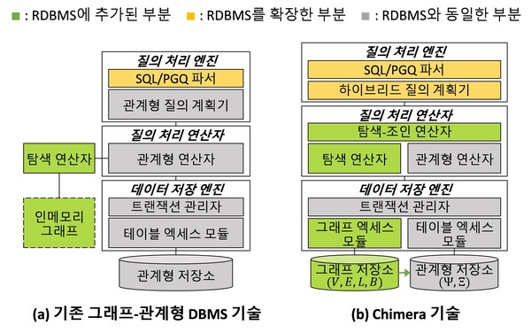 기존 그래프-관계형 기술과 Chimera 기술의 비교. ⓒ데일리포스트=이미지 제공/KAIST
