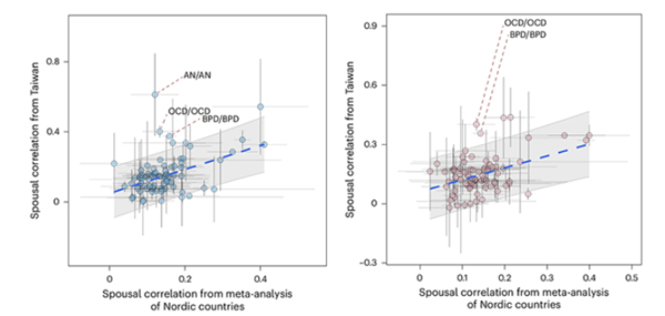 대만과 두 개의 북유럽 국가에서 9가지 정신질환에 대한 부부 간 상관성을 비교한 연구. 남성 파트너(왼쪽)와 여성 파트너(오른쪽)를 기준으로 상관성을 나타냈다. ⓒ데일리포스트=이미지 제공/Nature Human Behavior