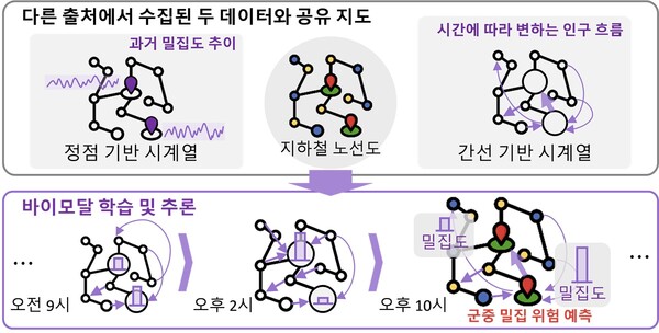 연구팀에서 개발한 바이모달 학습 기반 군중 밀집위험 예측 작동 흐름도 ⓒ데일리포스트=이미지 제공/KAIST