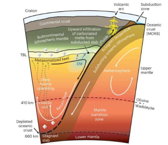 수십억 년에 걸쳐 화학적으로 부화된 맨틀(EM)이 쌓이는 과정. 다이아몬드 표시는 다이아몬드가 쌓일 가능성이 있는 위치를 나타냄. ⓒ데일리포스트=이미지 제공/Nature Geoscience
