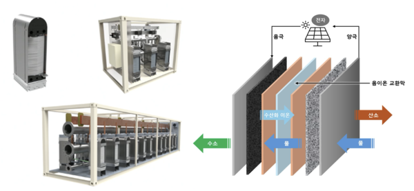 (사진 좌측) 파일럿 테스트 및 상업생산을 개시한 음이온 교환막 수전해 스택 (사진 우측) 음이온 교환막(AEM) 수전해 스택 개략도