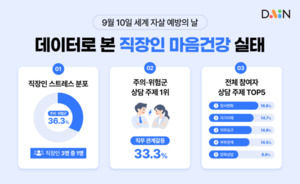 다인, 2026년 상반기 DSI 분석 결과 발표...'직장인 36.3%' 스트레스 위험... - 뉴스 썸네일 이미지